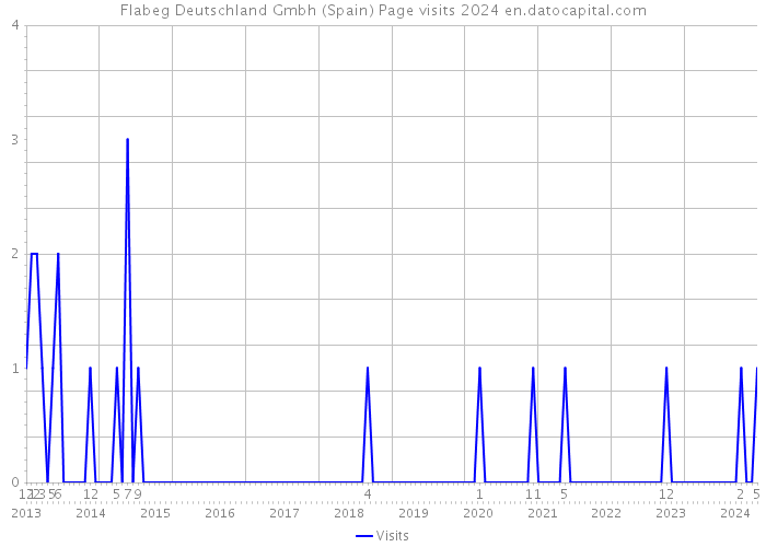 Flabeg Deutschland Gmbh (Spain) Page visits 2024 