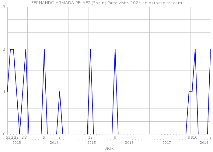 FERNANDO ARMADA PELAEZ (Spain) Page visits 2024 