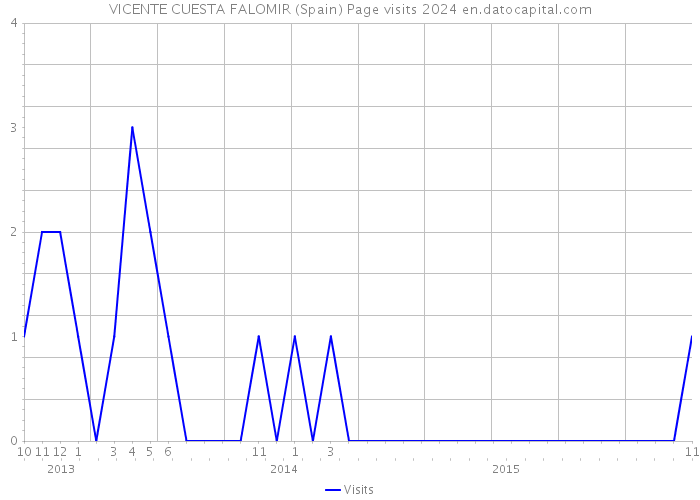 VICENTE CUESTA FALOMIR (Spain) Page visits 2024 