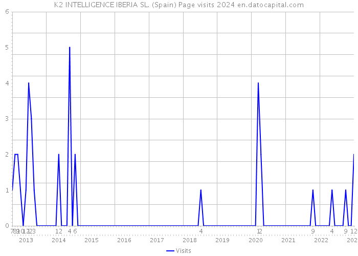 K2 INTELLIGENCE IBERIA SL. (Spain) Page visits 2024 