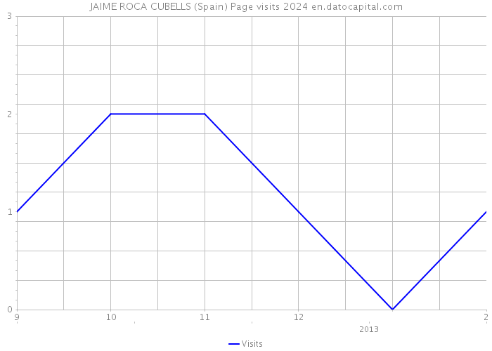JAIME ROCA CUBELLS (Spain) Page visits 2024 