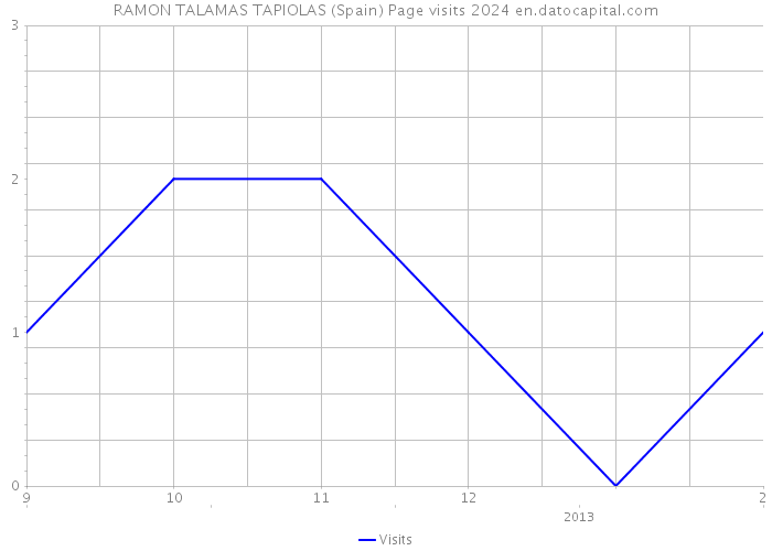 RAMON TALAMAS TAPIOLAS (Spain) Page visits 2024 