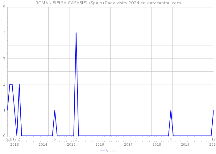 ROMAN BIELSA CASABIEL (Spain) Page visits 2024 