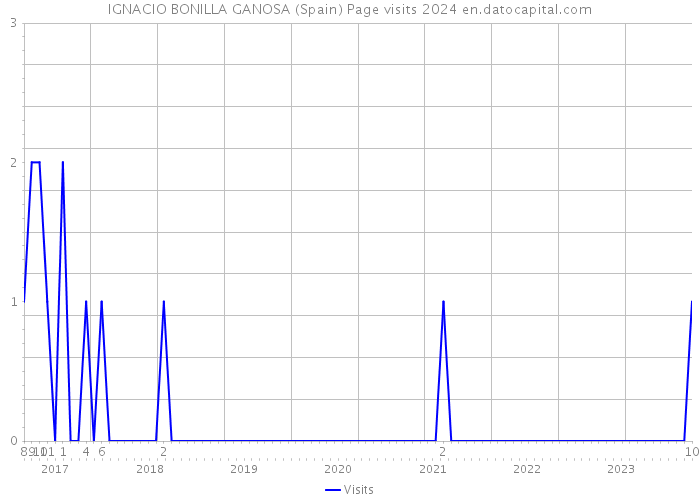 IGNACIO BONILLA GANOSA (Spain) Page visits 2024 