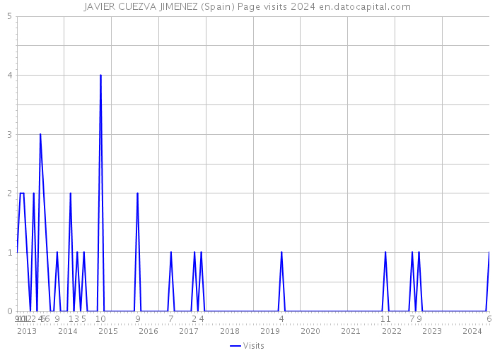 JAVIER CUEZVA JIMENEZ (Spain) Page visits 2024 