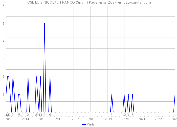 JOSE LUIS NICOLAU FRANCO (Spain) Page visits 2024 