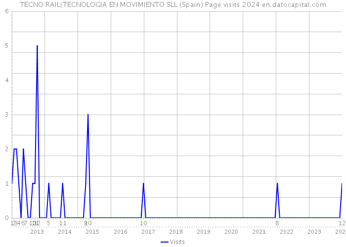 TECNO RAIL(TECNOLOGIA EN MOVIMIENTO SLL (Spain) Page visits 2024 