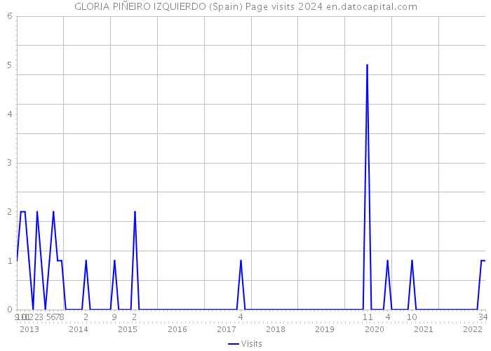 GLORIA PIÑEIRO IZQUIERDO (Spain) Page visits 2024 