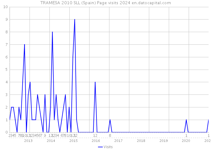 TRAMESA 2010 SLL (Spain) Page visits 2024 