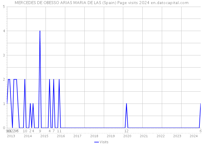 MERCEDES DE OBESSO ARIAS MARIA DE LAS (Spain) Page visits 2024 