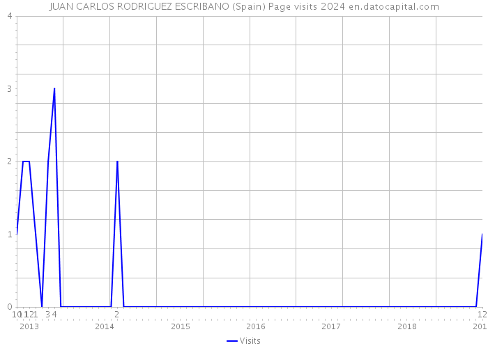 JUAN CARLOS RODRIGUEZ ESCRIBANO (Spain) Page visits 2024 