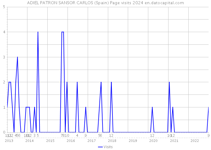 ADIEL PATRON SANSOR CARLOS (Spain) Page visits 2024 