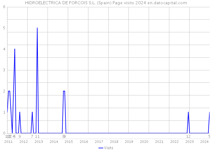 HIDROELECTRICA DE FORCOIS S.L. (Spain) Page visits 2024 