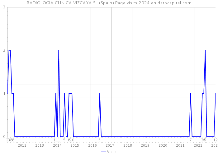 RADIOLOGIA CLINICA VIZCAYA SL (Spain) Page visits 2024 