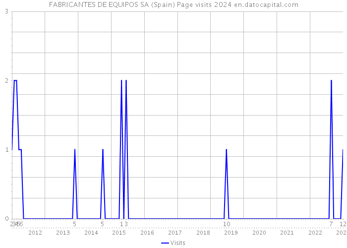 FABRICANTES DE EQUIPOS SA (Spain) Page visits 2024 