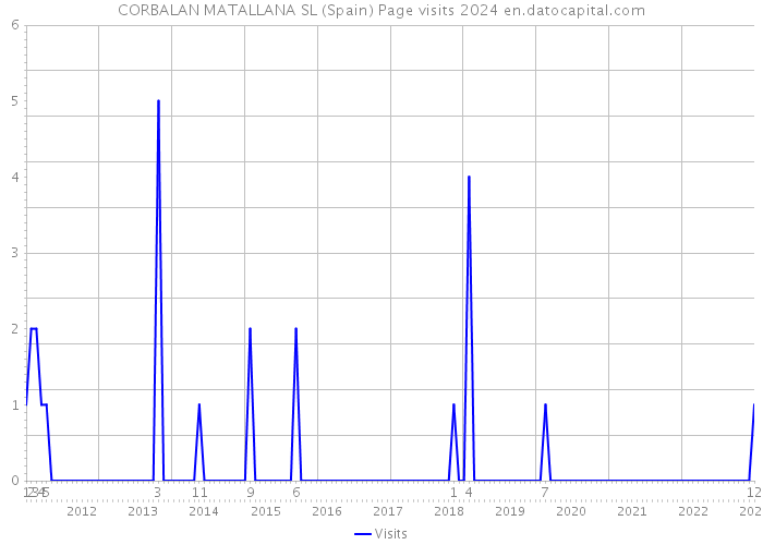 CORBALAN MATALLANA SL (Spain) Page visits 2024 