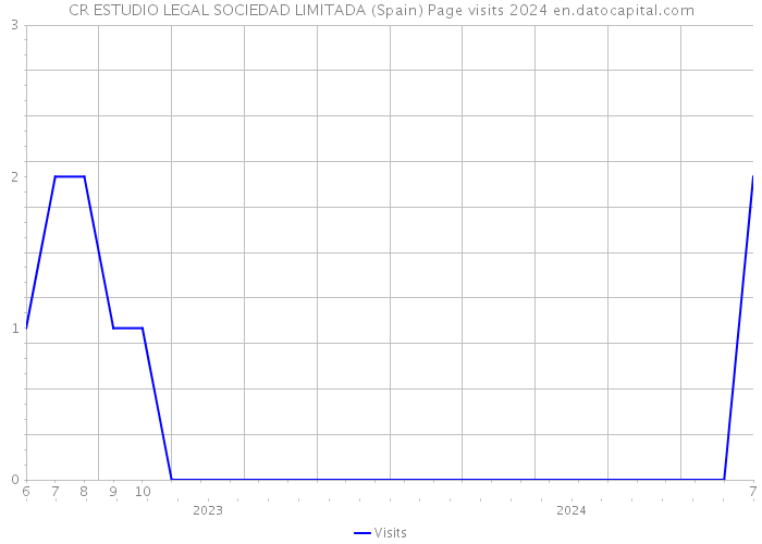CR ESTUDIO LEGAL SOCIEDAD LIMITADA (Spain) Page visits 2024 
