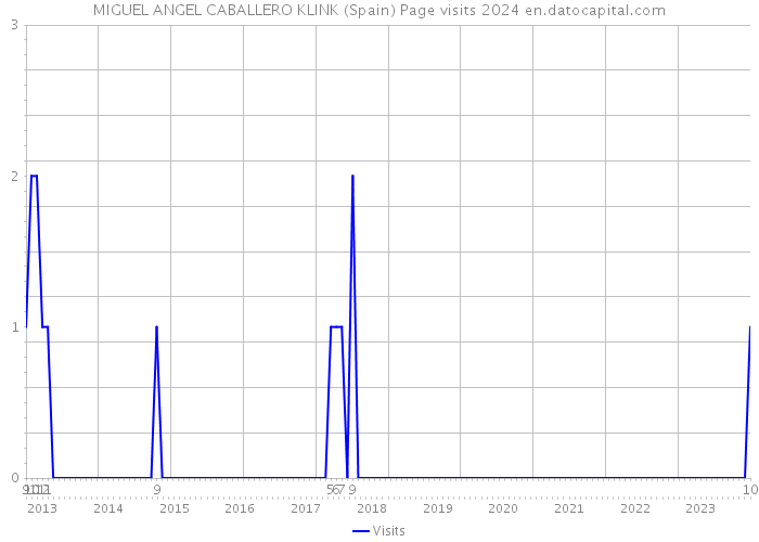 MIGUEL ANGEL CABALLERO KLINK (Spain) Page visits 2024 