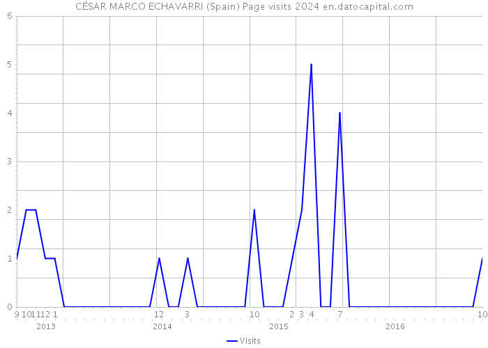 CÉSAR MARCO ECHAVARRI (Spain) Page visits 2024 