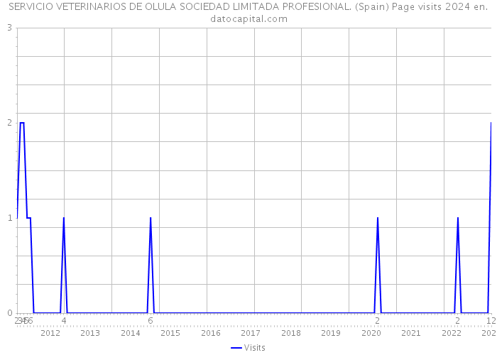 SERVICIO VETERINARIOS DE OLULA SOCIEDAD LIMITADA PROFESIONAL. (Spain) Page visits 2024 