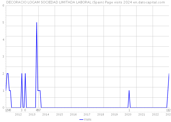 DECORACIO LOGAM SOCIEDAD LIMITADA LABORAL (Spain) Page visits 2024 