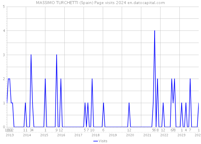 MASSIMO TURCHETTI (Spain) Page visits 2024 