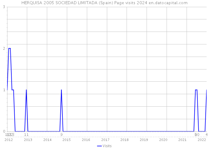 HERQUISA 2005 SOCIEDAD LIMITADA (Spain) Page visits 2024 