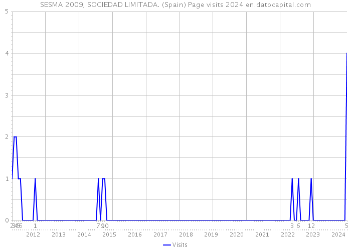 SESMA 2009, SOCIEDAD LIMITADA. (Spain) Page visits 2024 