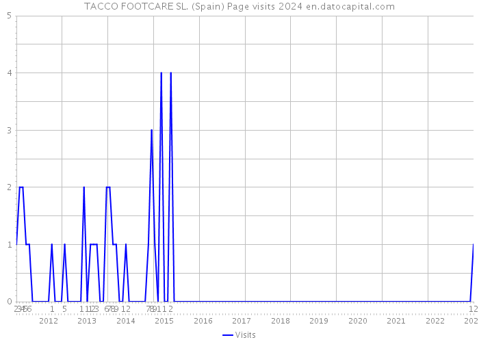 TACCO FOOTCARE SL. (Spain) Page visits 2024 