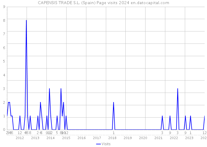 CAPENSIS TRADE S.L. (Spain) Page visits 2024 
