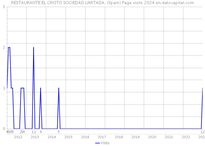 RESTAURANTE EL CRISTO SOCIEDAD LIMITADA. (Spain) Page visits 2024 