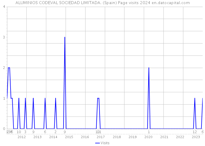 ALUMINIOS CODEVAL SOCIEDAD LIMITADA. (Spain) Page visits 2024 