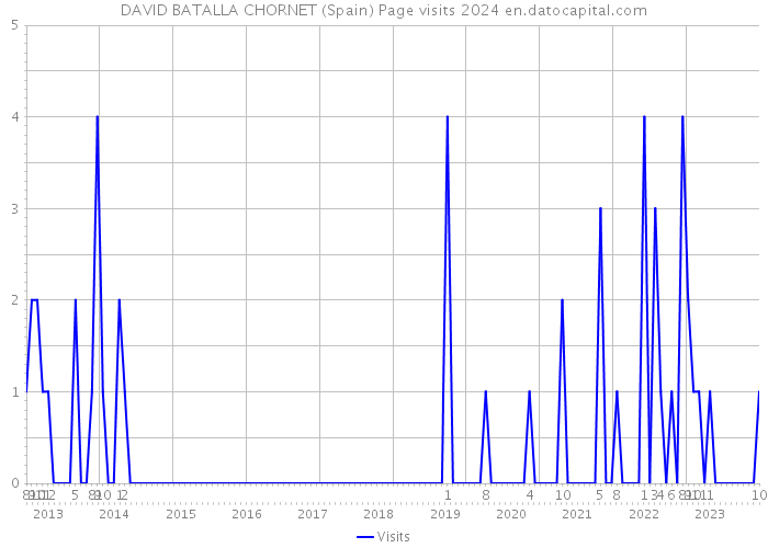 DAVID BATALLA CHORNET (Spain) Page visits 2024 