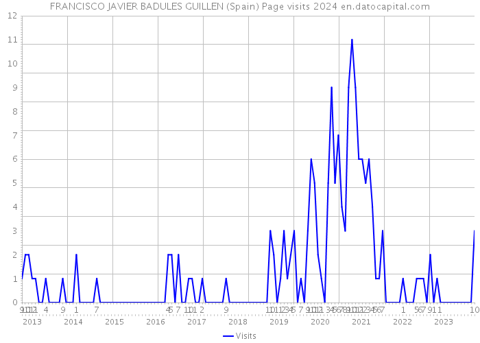 FRANCISCO JAVIER BADULES GUILLEN (Spain) Page visits 2024 