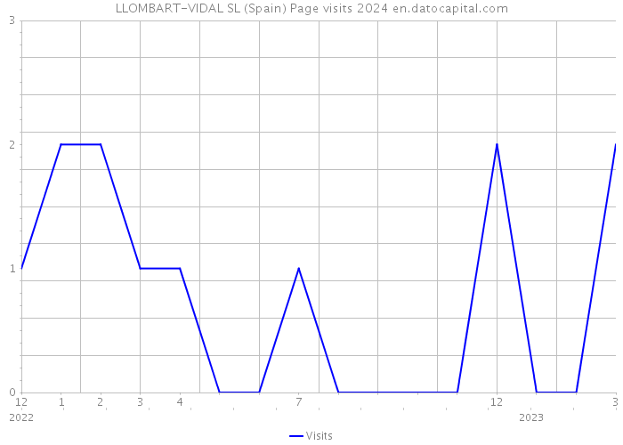 LLOMBART-VIDAL SL (Spain) Page visits 2024 