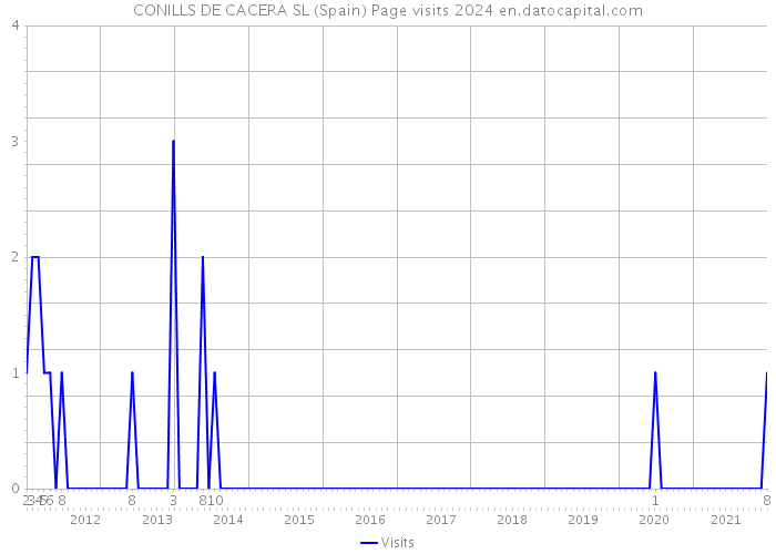 CONILLS DE CACERA SL (Spain) Page visits 2024 