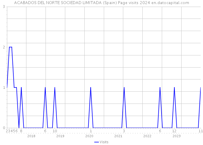 ACABADOS DEL NORTE SOCIEDAD LIMITADA (Spain) Page visits 2024 