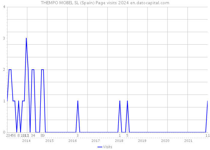 THEMPO MOBEL SL (Spain) Page visits 2024 