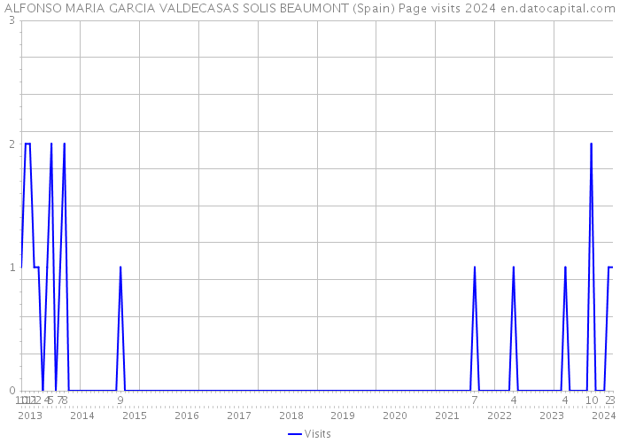 ALFONSO MARIA GARCIA VALDECASAS SOLIS BEAUMONT (Spain) Page visits 2024 