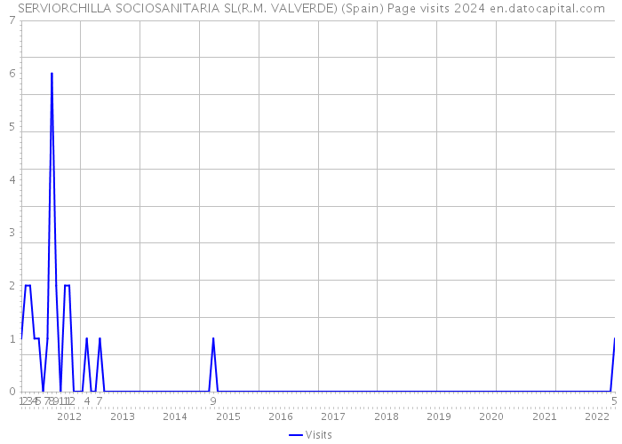 SERVIORCHILLA SOCIOSANITARIA SL(R.M. VALVERDE) (Spain) Page visits 2024 