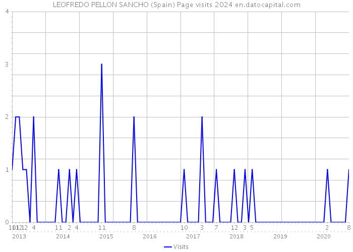 LEOFREDO PELLON SANCHO (Spain) Page visits 2024 