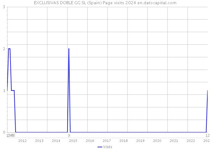 EXCLUSIVAS DOBLE GG SL (Spain) Page visits 2024 