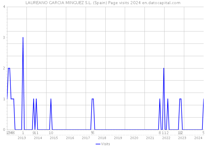 LAUREANO GARCIA MINGUEZ S.L. (Spain) Page visits 2024 