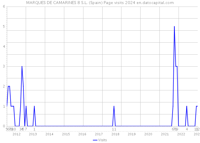 MARQUES DE CAMARINES 8 S.L. (Spain) Page visits 2024 