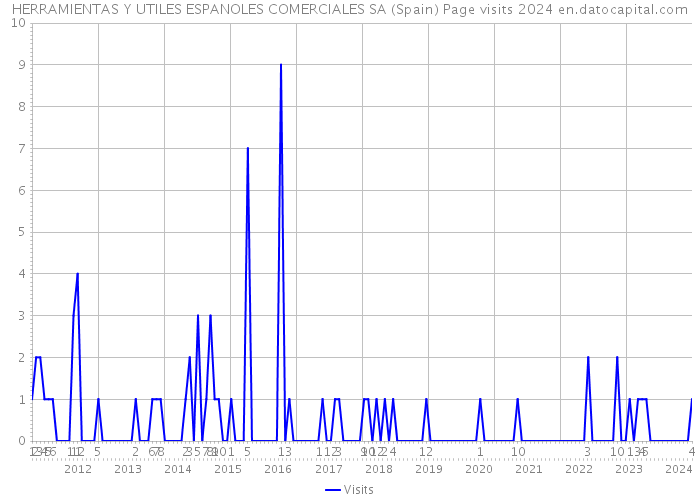 HERRAMIENTAS Y UTILES ESPANOLES COMERCIALES SA (Spain) Page visits 2024 