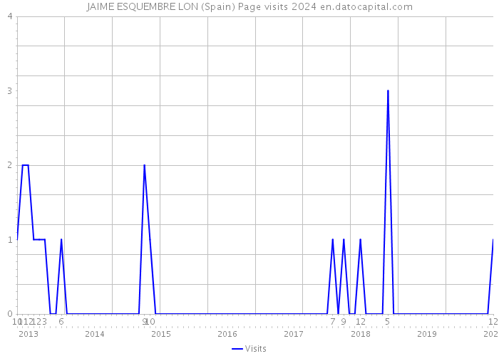 JAIME ESQUEMBRE LON (Spain) Page visits 2024 
