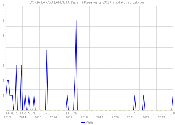 BORJA LARGO LANDETA (Spain) Page visits 2024 