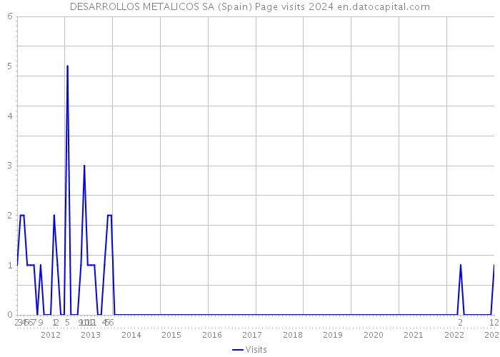 DESARROLLOS METALICOS SA (Spain) Page visits 2024 
