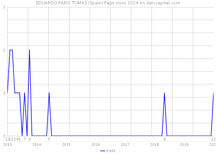EDUARDO PARIS TOMAS (Spain) Page visits 2024 