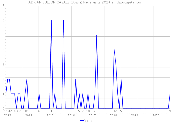 ADRIAN BULLON CASALS (Spain) Page visits 2024 